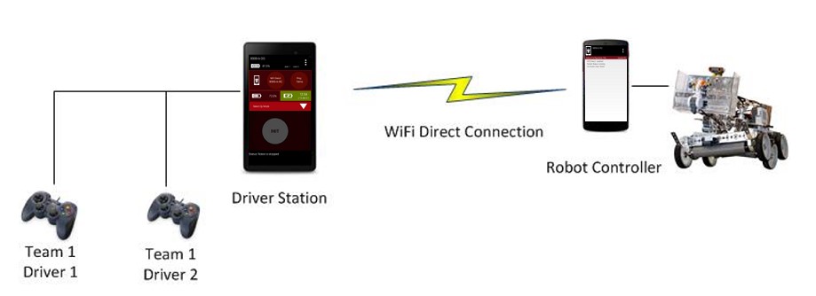 /images/The-FTC-Control-System/PointToPointControl.jpg